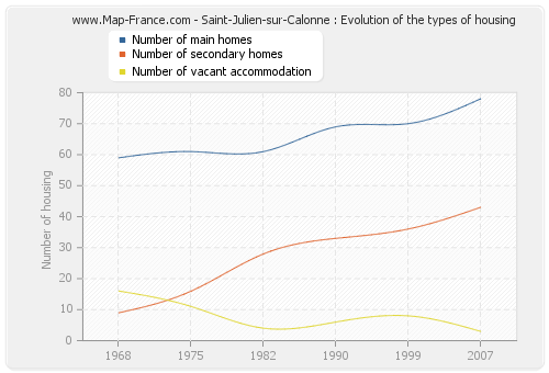 Saint-Julien-sur-Calonne : Evolution of the types of housing