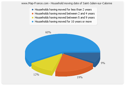 Household moving date of Saint-Julien-sur-Calonne