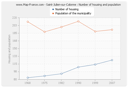 Saint-Julien-sur-Calonne : Number of housing and population