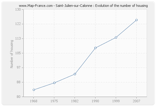 Saint-Julien-sur-Calonne : Evolution of the number of housing