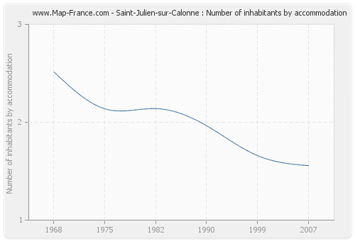 Saint-Julien-sur-Calonne : Number of inhabitants by accommodation
