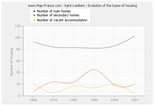 Saint-Lambert : Evolution of the types of housing