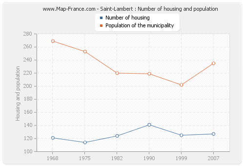Saint-Lambert : Number of housing and population