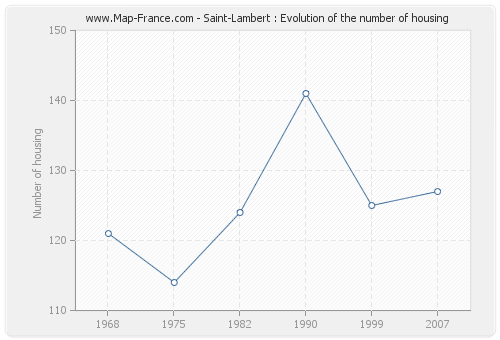 Saint-Lambert : Evolution of the number of housing