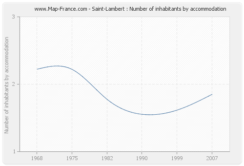 Saint-Lambert : Number of inhabitants by accommodation