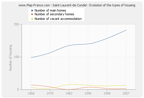 Saint-Laurent-de-Condel : Evolution of the types of housing