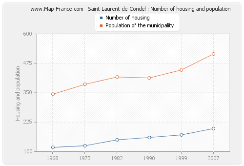 Saint-Laurent-de-Condel : Number of housing and population