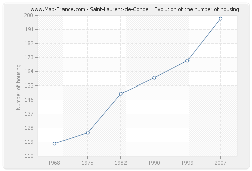 Saint-Laurent-de-Condel : Evolution of the number of housing