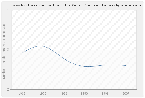 Saint-Laurent-de-Condel : Number of inhabitants by accommodation
