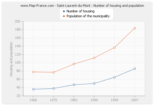 Saint-Laurent-du-Mont : Number of housing and population