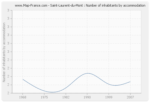 Saint-Laurent-du-Mont : Number of inhabitants by accommodation