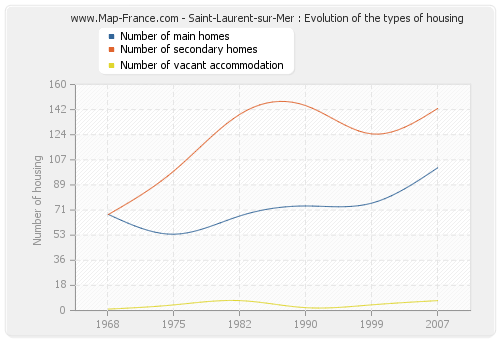 Saint-Laurent-sur-Mer : Evolution of the types of housing
