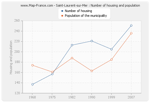 Saint-Laurent-sur-Mer : Number of housing and population