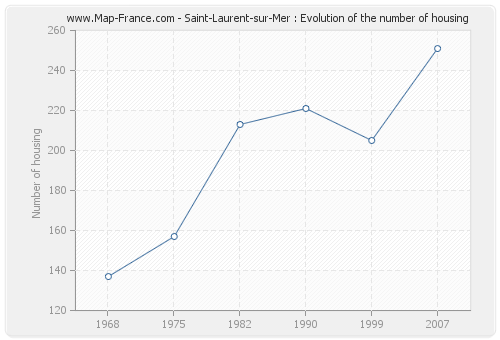 Saint-Laurent-sur-Mer : Evolution of the number of housing