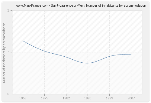 Saint-Laurent-sur-Mer : Number of inhabitants by accommodation