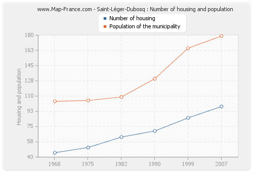 Saint-Léger-Dubosq : Number of housing and population