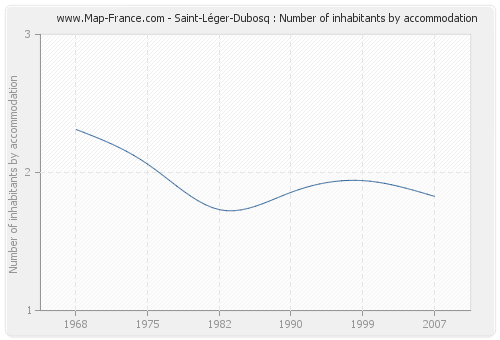 Saint-Léger-Dubosq : Number of inhabitants by accommodation