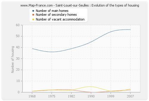 Saint-Louet-sur-Seulles : Evolution of the types of housing