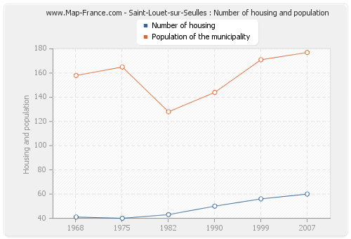 Saint-Louet-sur-Seulles : Number of housing and population