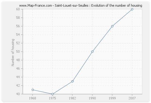 Saint-Louet-sur-Seulles : Evolution of the number of housing