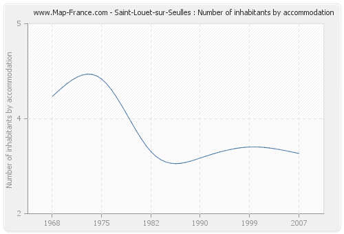 Saint-Louet-sur-Seulles : Number of inhabitants by accommodation