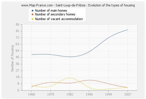 Saint-Loup-de-Fribois : Evolution of the types of housing