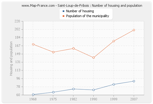 Saint-Loup-de-Fribois : Number of housing and population