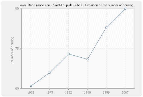 Saint-Loup-de-Fribois : Evolution of the number of housing
