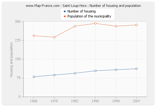 Saint-Loup-Hors : Number of housing and population