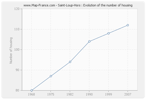 Saint-Loup-Hors : Evolution of the number of housing