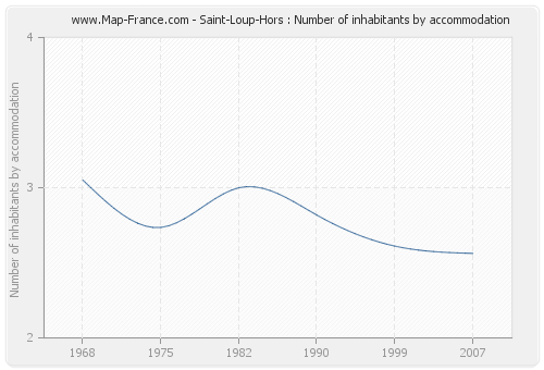 Saint-Loup-Hors : Number of inhabitants by accommodation