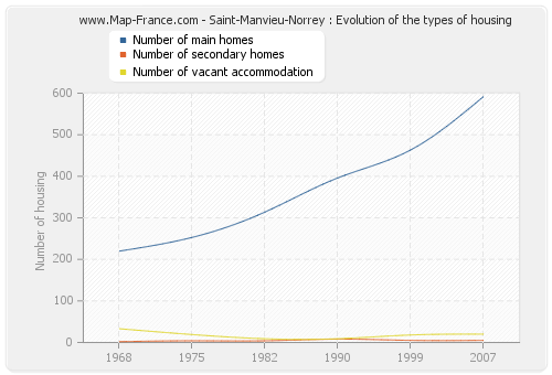 Saint-Manvieu-Norrey : Evolution of the types of housing