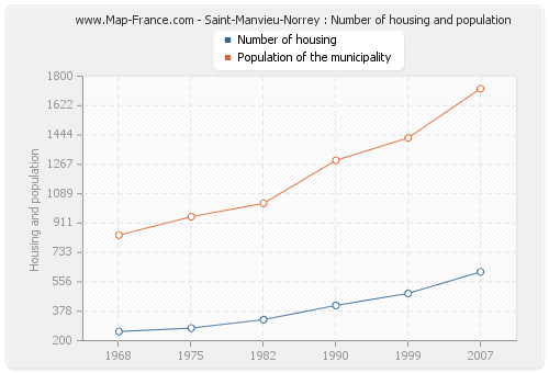 Saint-Manvieu-Norrey : Number of housing and population