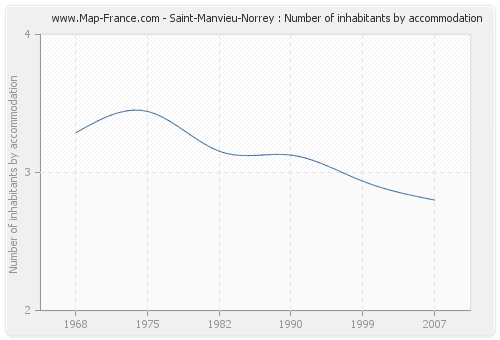 Saint-Manvieu-Norrey : Number of inhabitants by accommodation