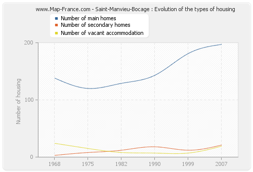 Saint-Manvieu-Bocage : Evolution of the types of housing