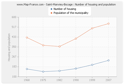 Saint-Manvieu-Bocage : Number of housing and population