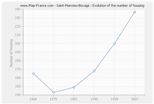 Saint-Manvieu-Bocage : Evolution of the number of housing