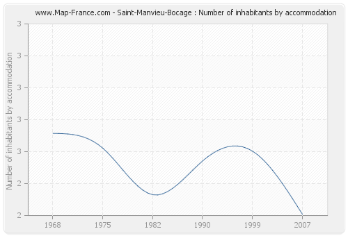 Saint-Manvieu-Bocage : Number of inhabitants by accommodation