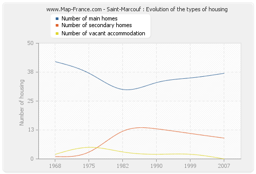 Saint-Marcouf : Evolution of the types of housing