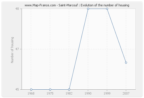 Saint-Marcouf : Evolution of the number of housing