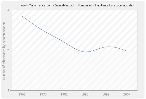 Saint-Marcouf : Number of inhabitants by accommodation