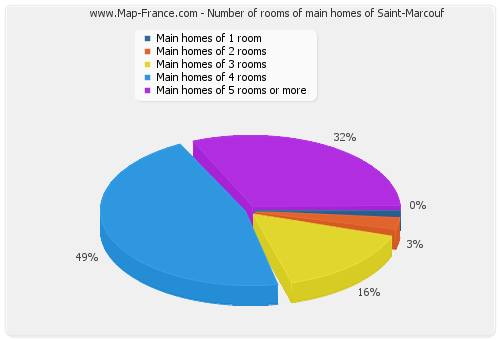Number of rooms of main homes of Saint-Marcouf
