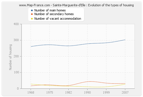 Sainte-Marguerite-d'Elle : Evolution of the types of housing