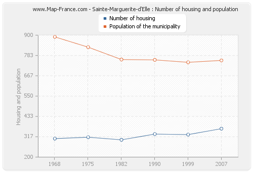 Sainte-Marguerite-d'Elle : Number of housing and population