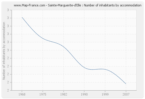 Sainte-Marguerite-d'Elle : Number of inhabitants by accommodation