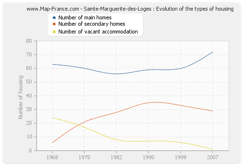 Sainte-Marguerite-des-Loges : Evolution of the types of housing