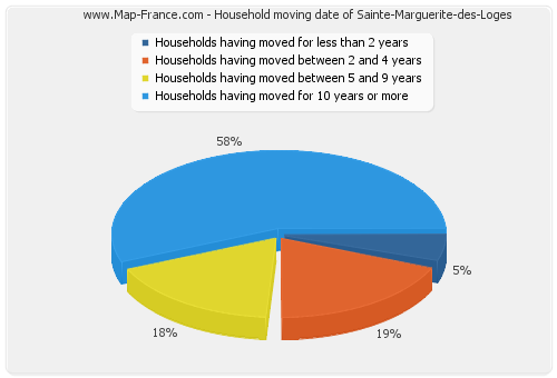 Household moving date of Sainte-Marguerite-des-Loges