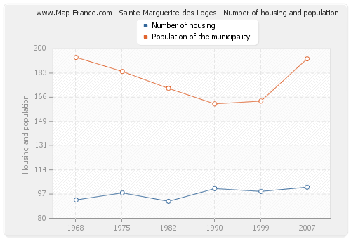 Sainte-Marguerite-des-Loges : Number of housing and population
