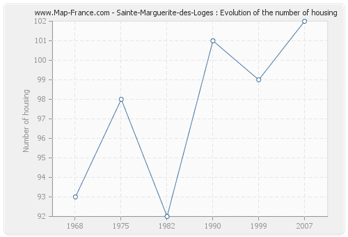 Sainte-Marguerite-des-Loges : Evolution of the number of housing