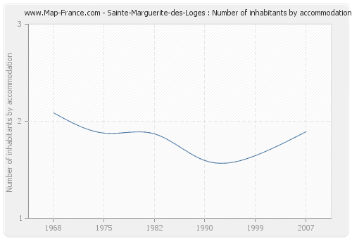 Sainte-Marguerite-des-Loges : Number of inhabitants by accommodation